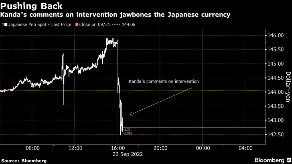 Japan Yen Interventoon