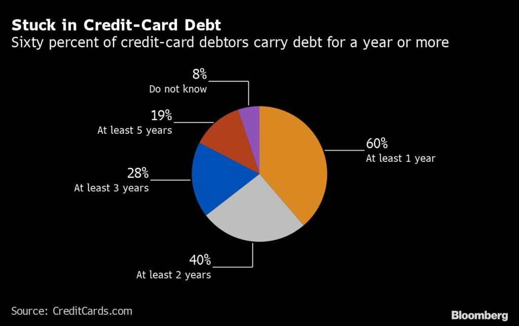 Langfristige Kreditkartenschulden nehmen zu