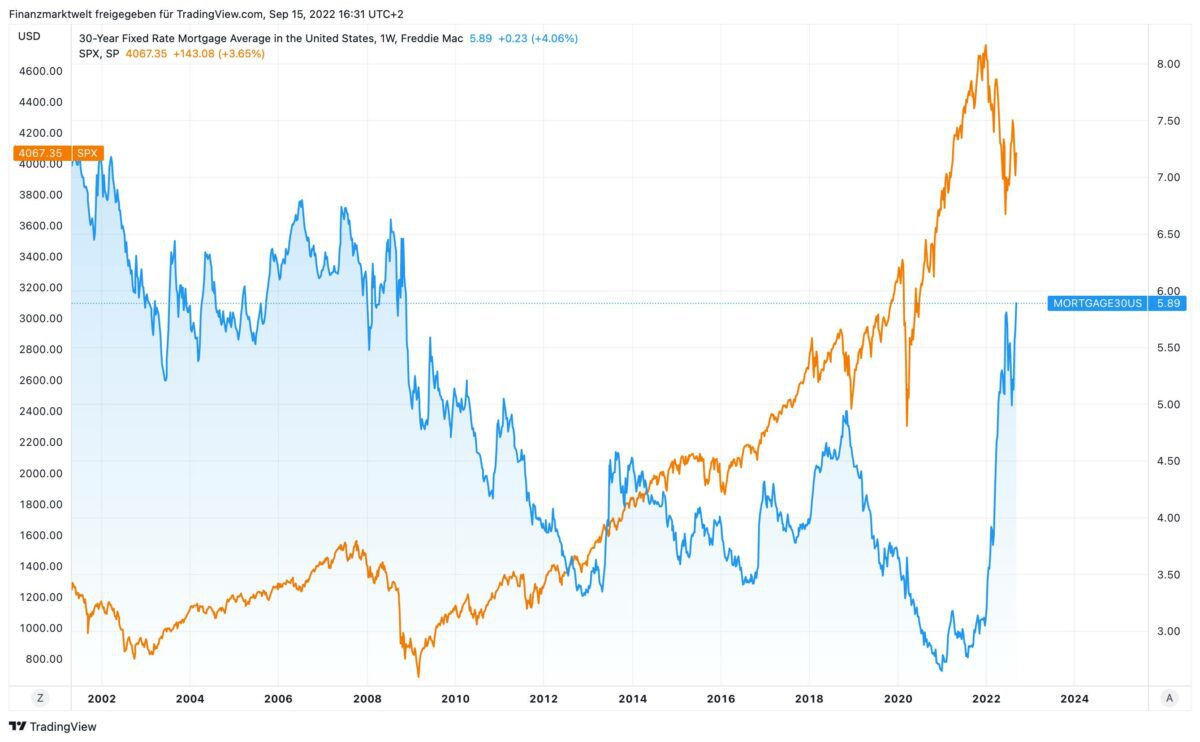 Hypothekenzinsen im Vergleich zum S&P 500 Index seit dem Jahr 2000