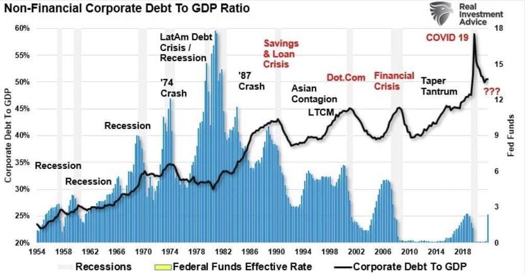 Non Financial Debt to GDP Schulden