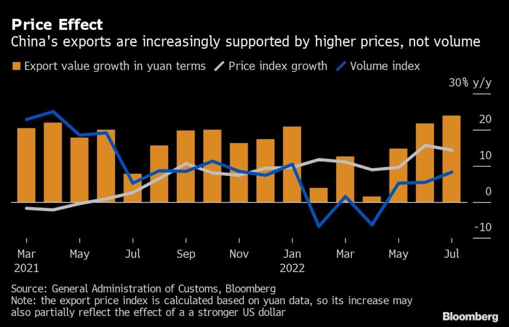 Chinas Exportwachstum: Preis-Effekte der Exporte nehmen zu