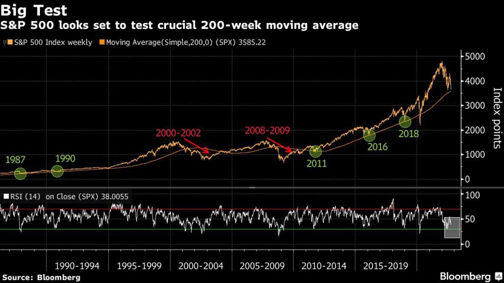 S&P 500 testet 200-Wochen-Linie - Morgan Stanley sieht tiefere Kurse