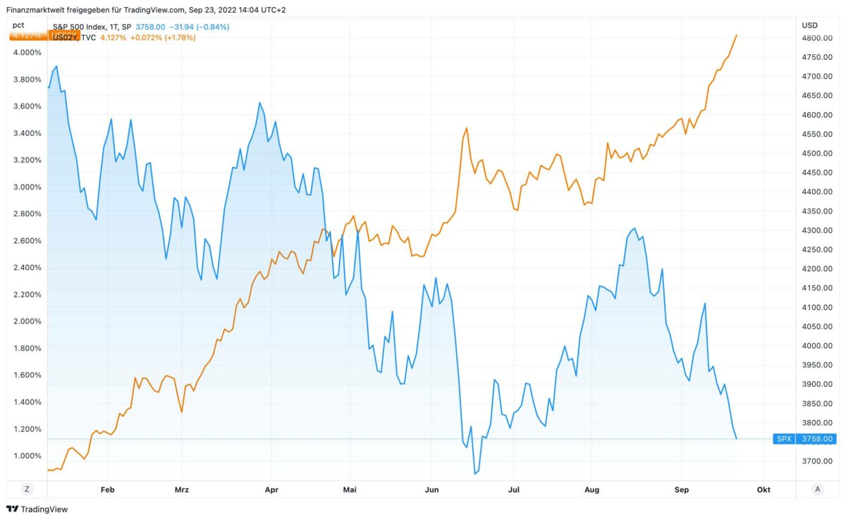 Grafik vergleicht Entwicklung von S&P 500 gegen US-Anleiherenditen