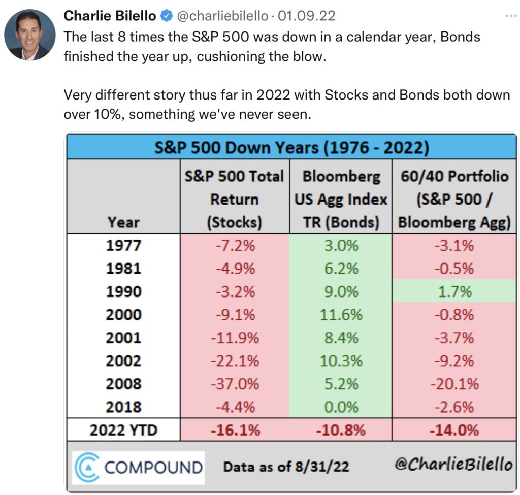 Tweet Bilello S&P 500 Down Years and Bonds Inflation Rezession Fed und EZB