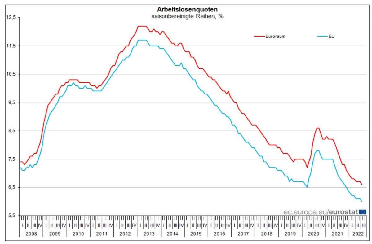 Verlauf der Arbeitslosenquote in EU und Eurozone seit dem Jahr 2008