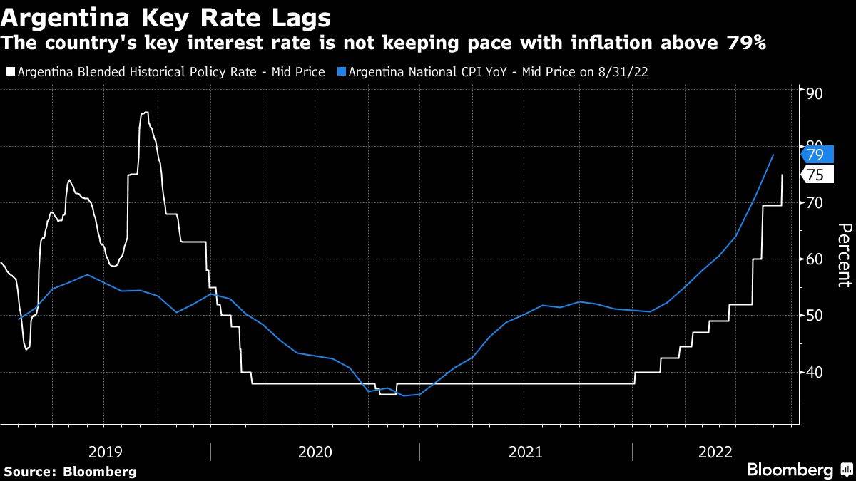 Crecimiento de la inflación y tasas de interés en Argentina desde 2019