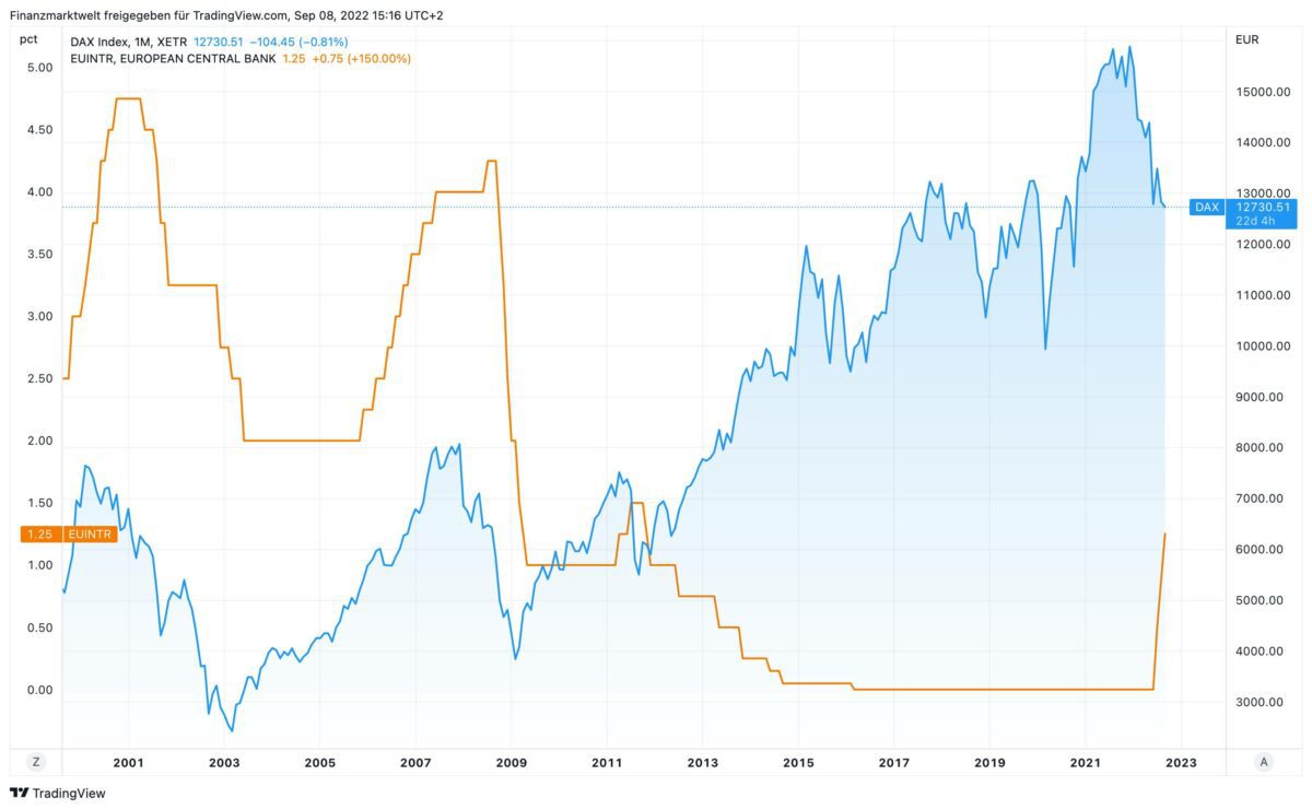 Dax im Vergleich zum Leitzins der EZB seit dem Jahr 2000