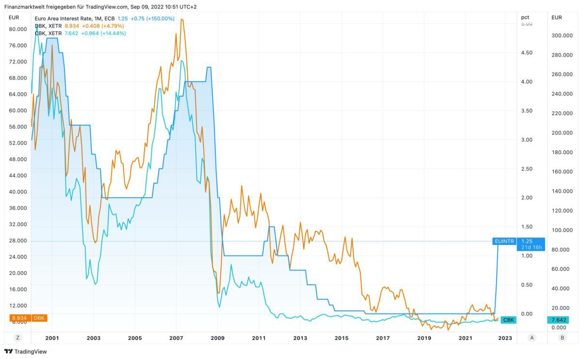 EZB-Leitzins im Vergleich zu Commerzbank und Deutsche Bank seit 2000