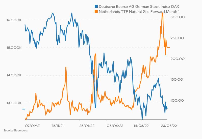 Deutscher Aktienindex im Vergleich zum europäischen Börsen-Gaspreis