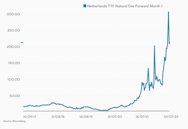 Kursverlauf im Dutch TTF-Gaspreis in den letzten fünf Jahren