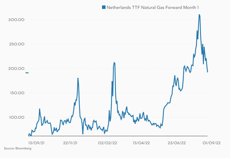 Chart zeigt Dutch TTF-Gaspreis im Verlauf der letzten zwölf Monate