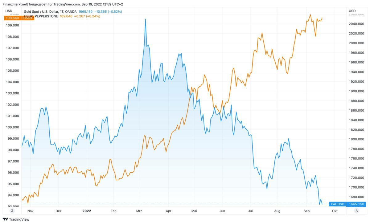 Vergleich von Preisentwicklung bei Gold mit US-Dollar
