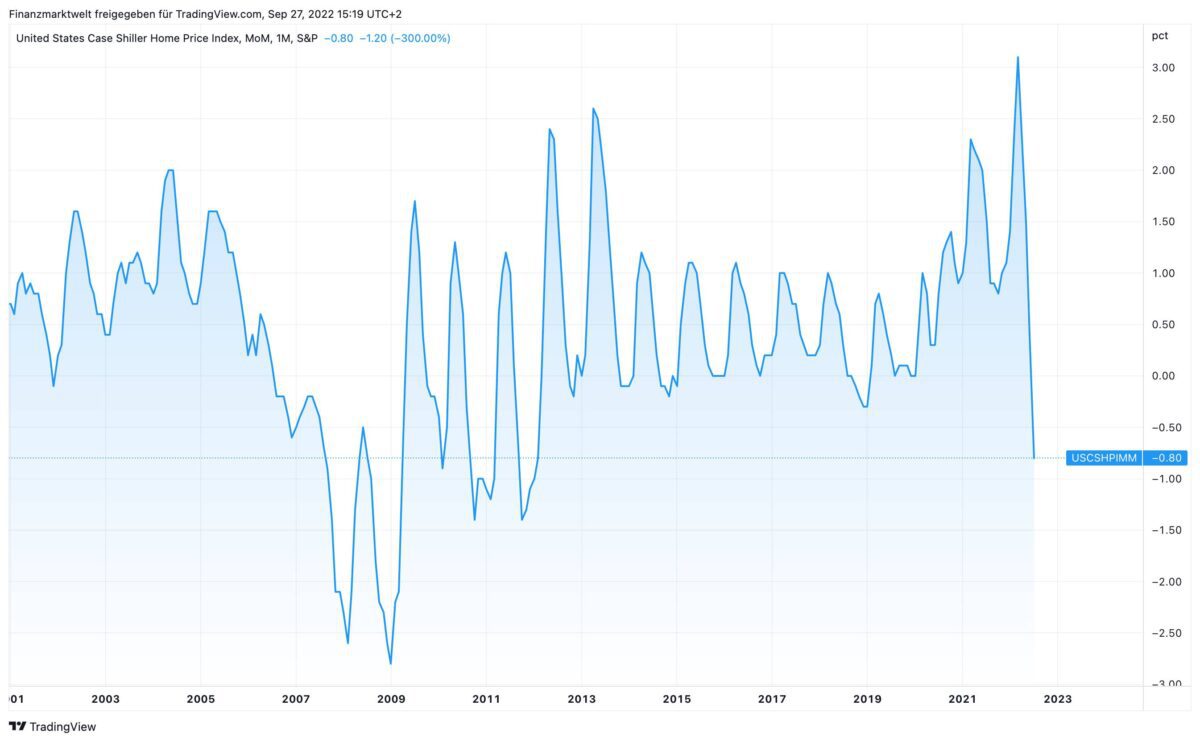 Monatsveränderungen der US-Hauspreise im Case Shiller Index seit 2001