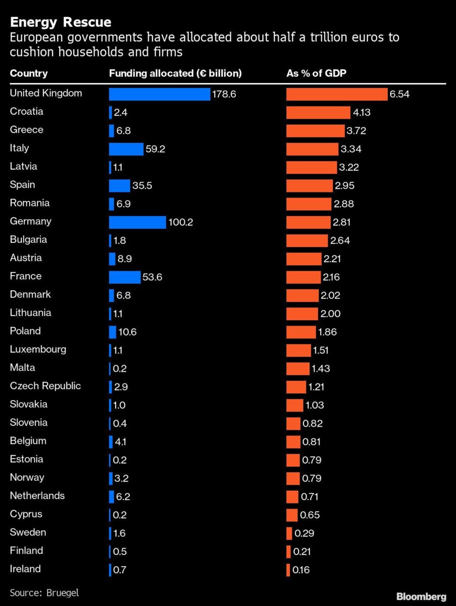 Grafik zeigt von Ländern in Europa aufgewendete Summen gegen die Energiekrise