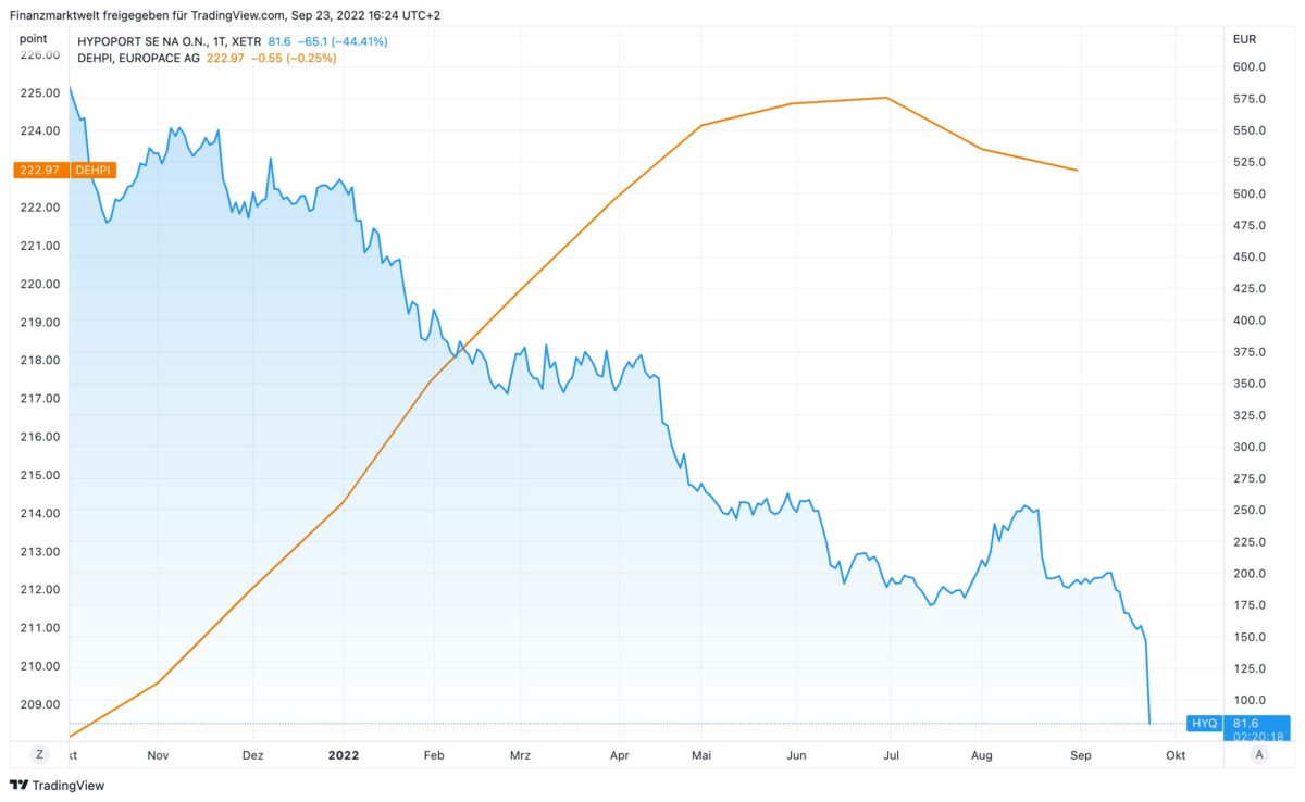 Grafik vergleicht Verlauf der Hypoport-Aktie mit Preisentwicklung bei Immobilien