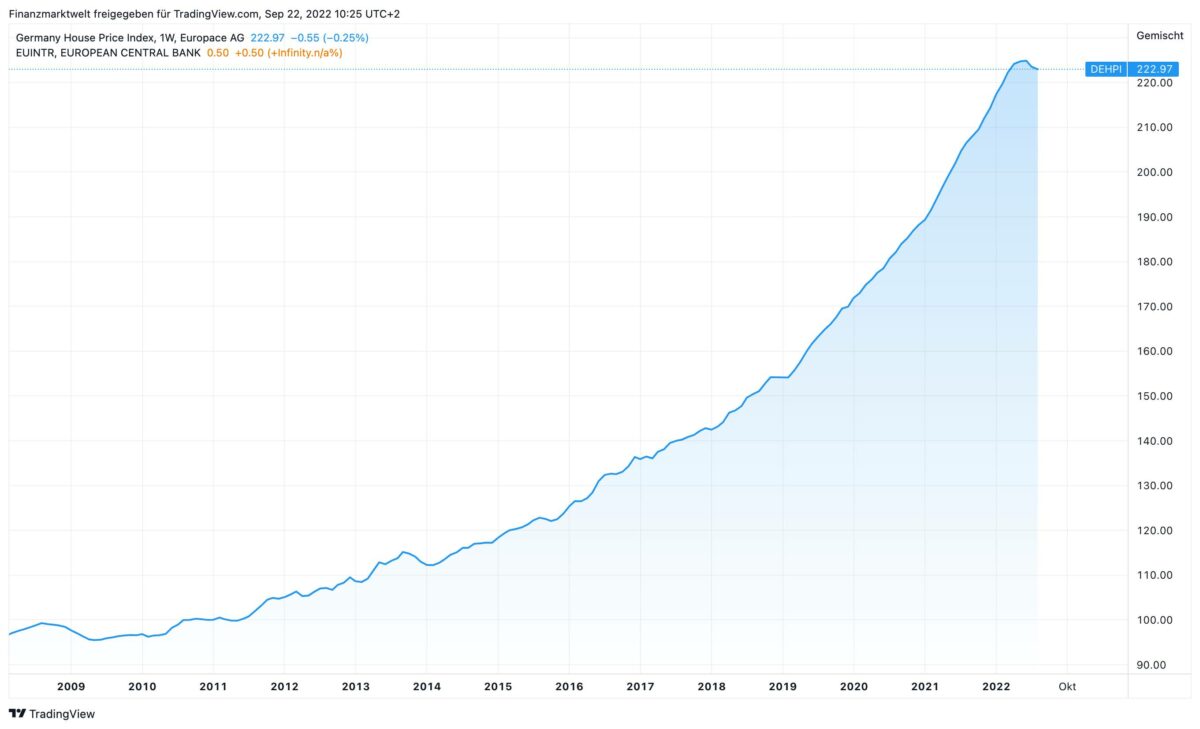 Grafik zeigt Entwicklung der deutschen Immobilienpreise seit dem Jahr 2008