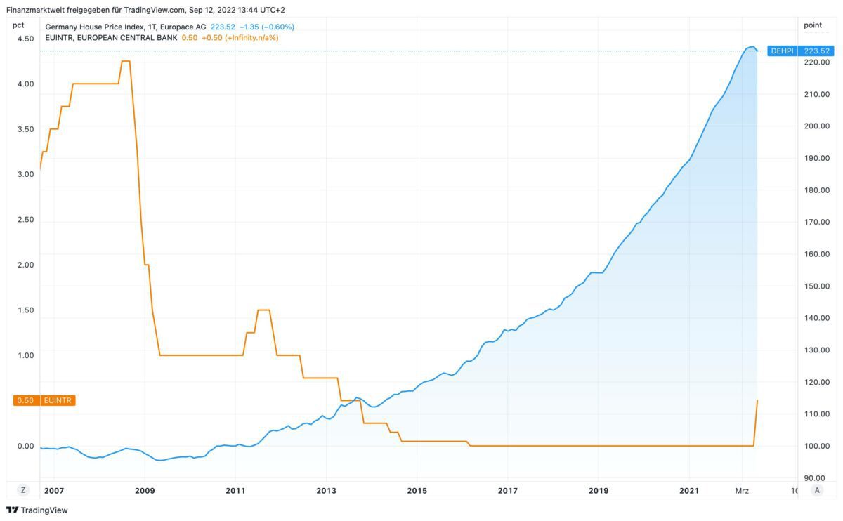 Grafik vergleicht Immobilienpreise mit dem Leitzins der EZB