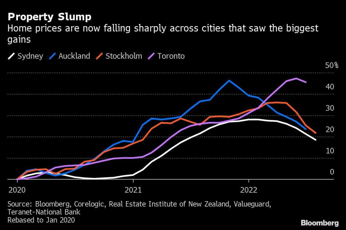Verlauf der Immobilienpreise in mehreren großen Städten seit 2020