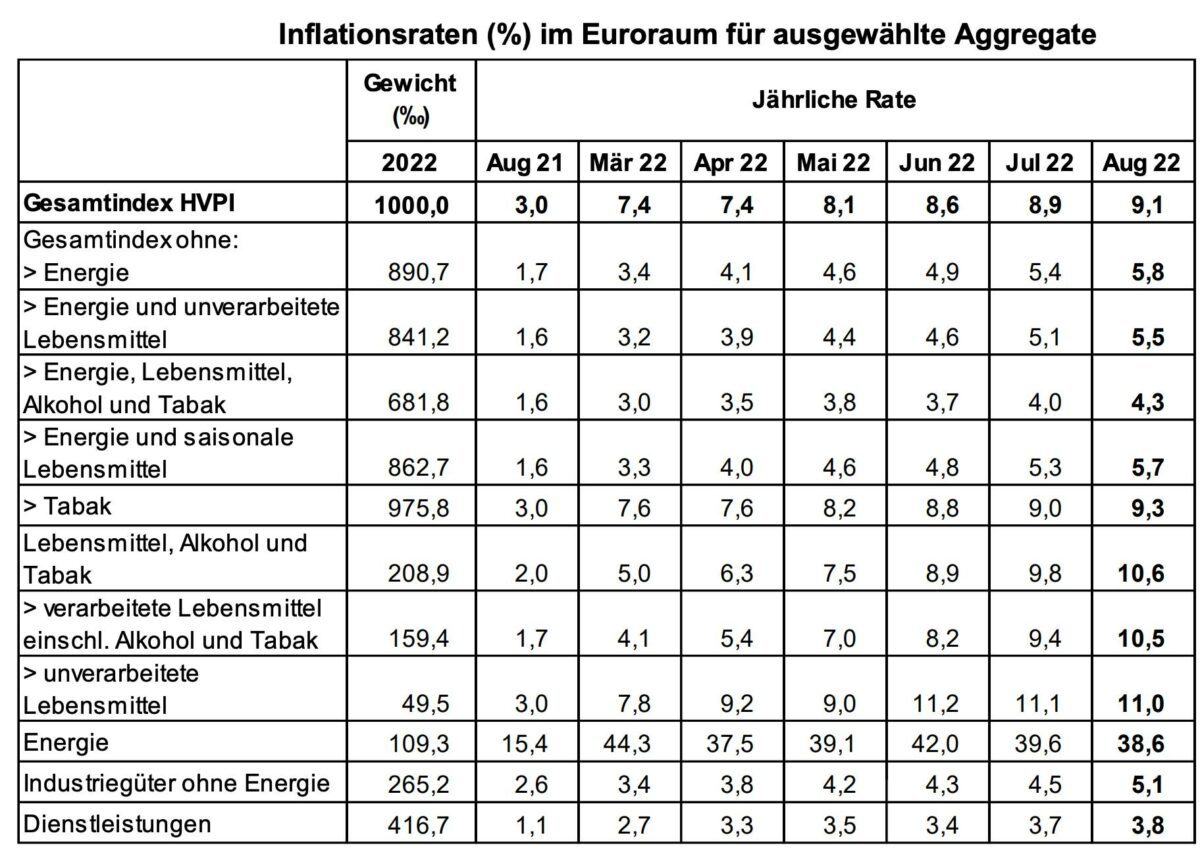 Details über die Verbraucherpreise der Eurozone