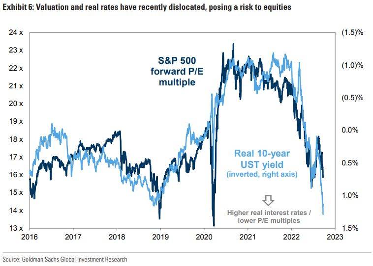 S&P 500 KGV und reale Renditen