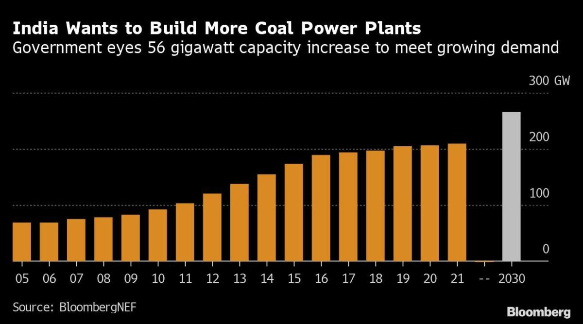 Ausbau der Kohle-Kapazität in Indien