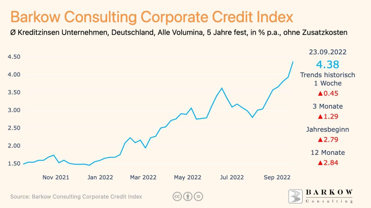 Kreditzinsen für Unternehmen im Verlauf der letzten zwölf Monate