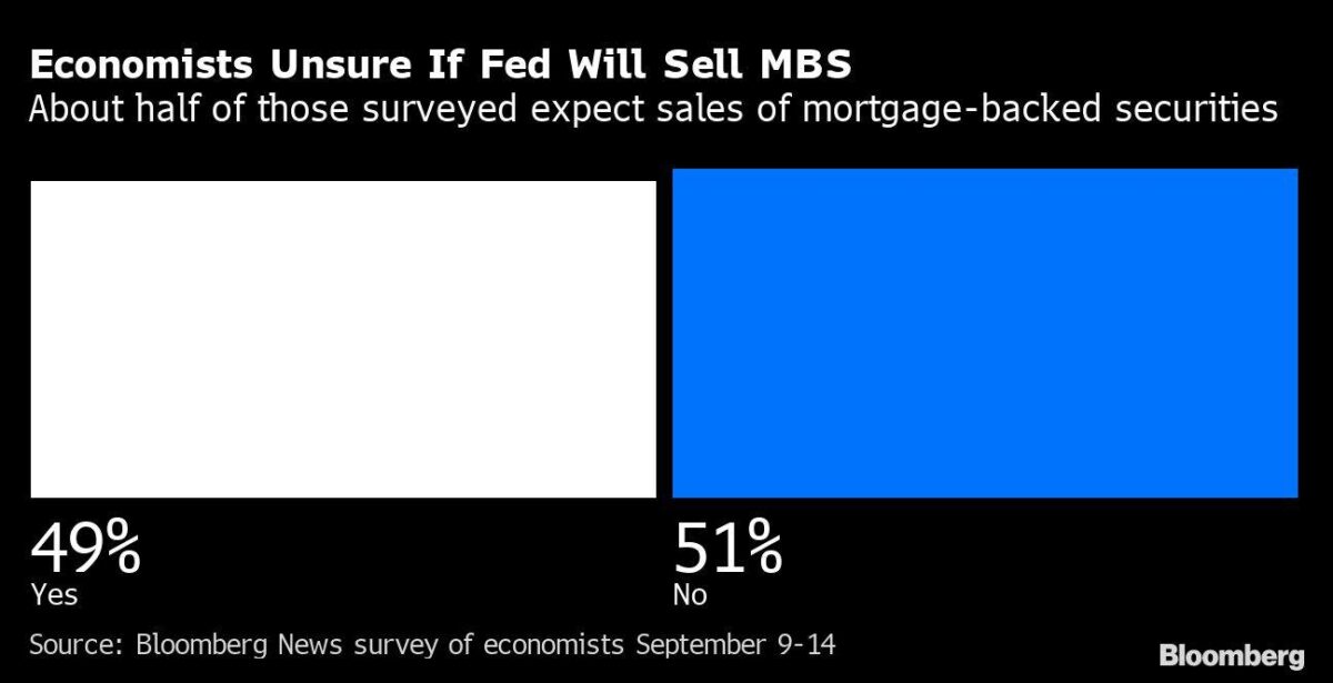 Umfrage ob die Fed MBS verkaufen wird