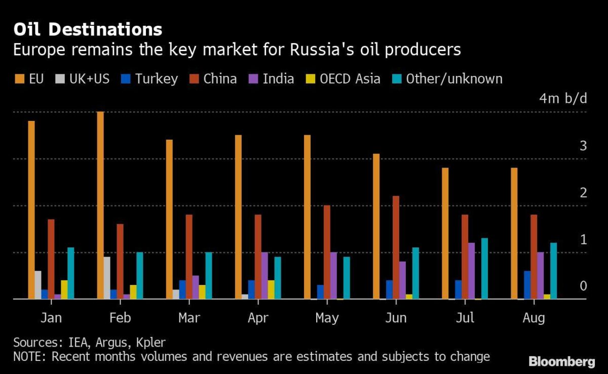 Lieferziele für Öl aus Russland