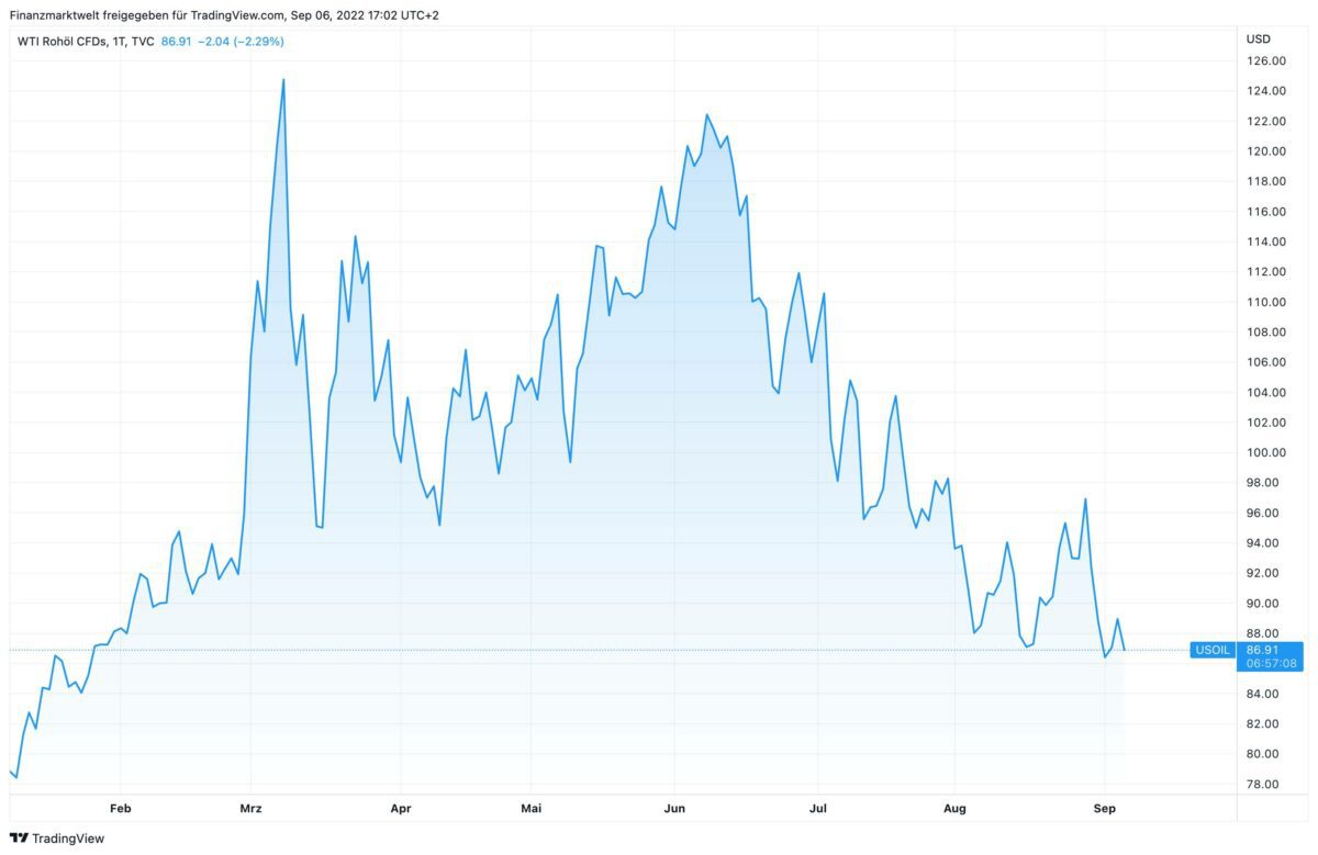 WTI-Ölpreis im Verlauf seit Jahresanfang