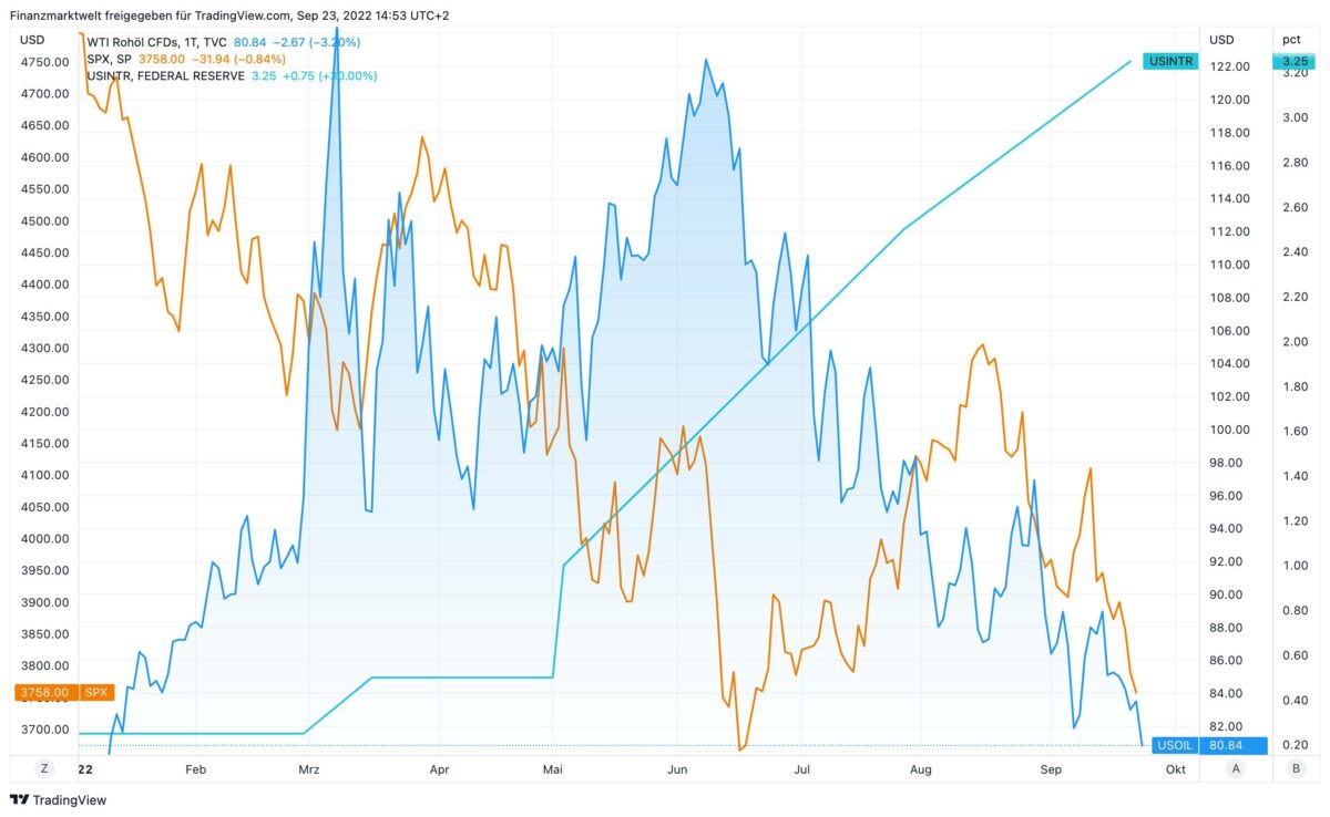 Grafik vergleich seit Jahresanfang Ölpreis mit Aktienmarkt und US-Zinsen