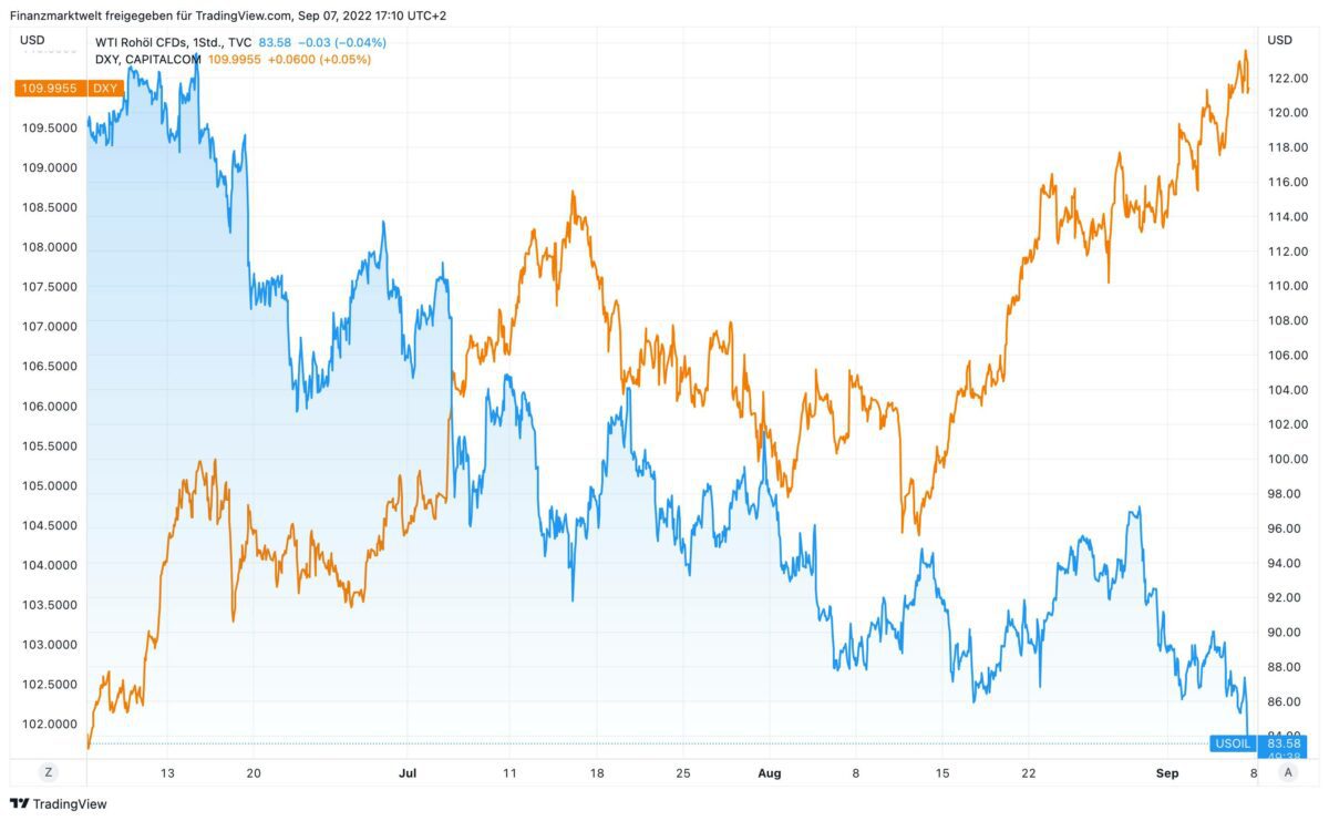 Verlauf im Ölpreis im Vergleich zum US-Dollar-Index