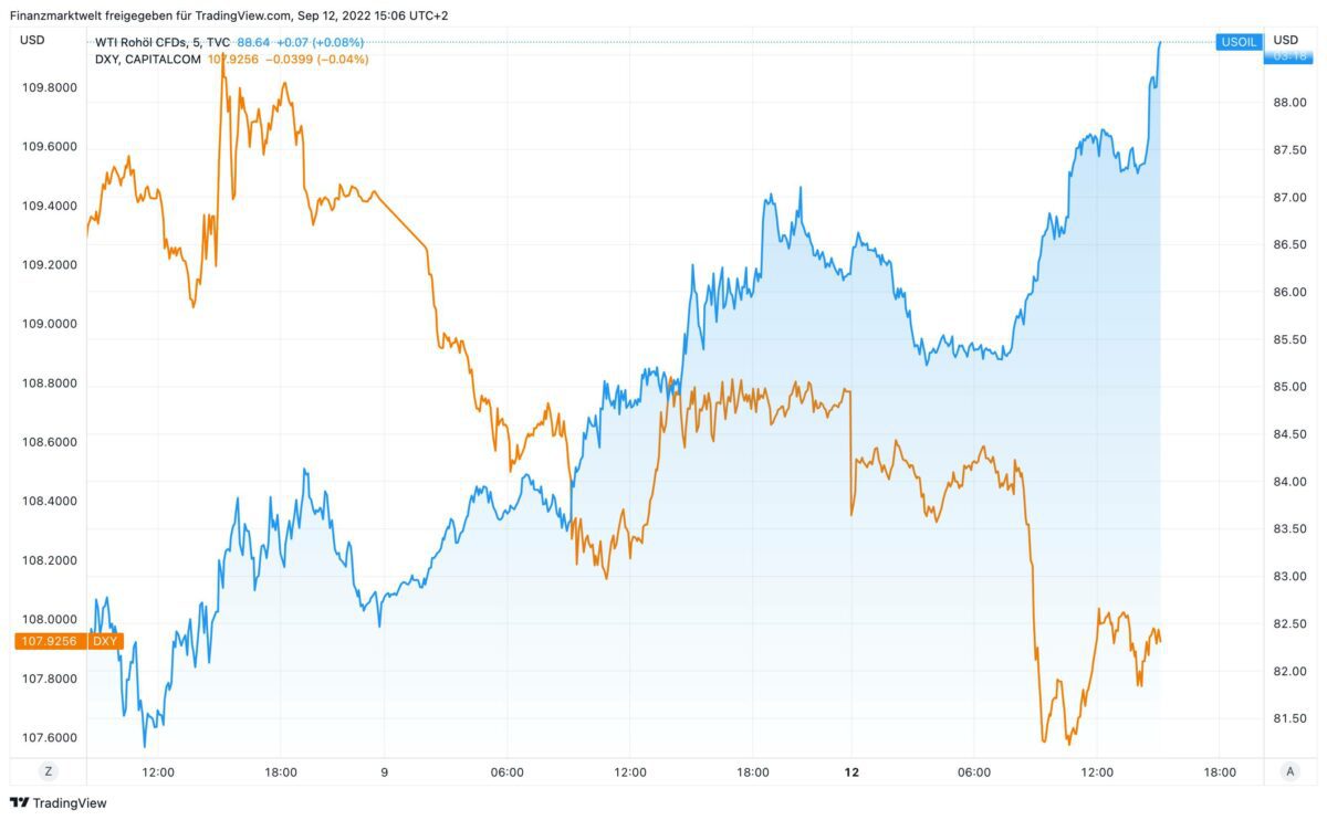 Chart vergleich Verlauf von Ölpreis zu US-Dollar