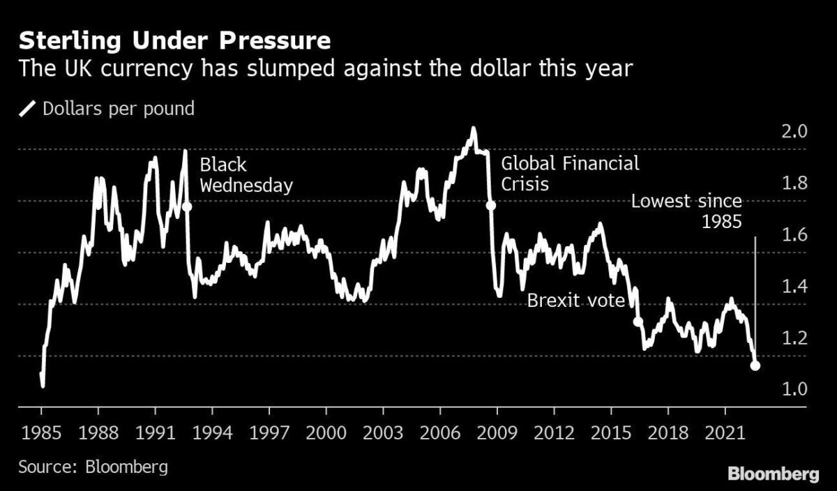 Britisches Pfund gegen US-Dollar im Verlauf seit 1985