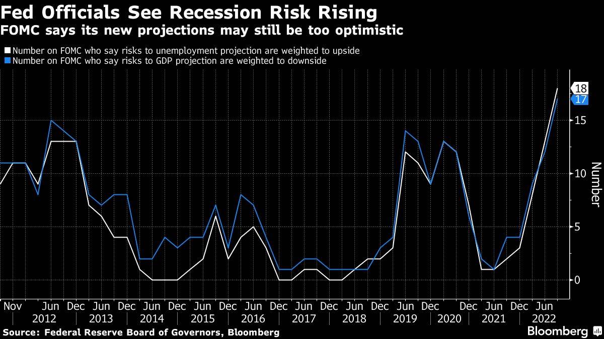 Einschätzungen der Fed für eine Rezession