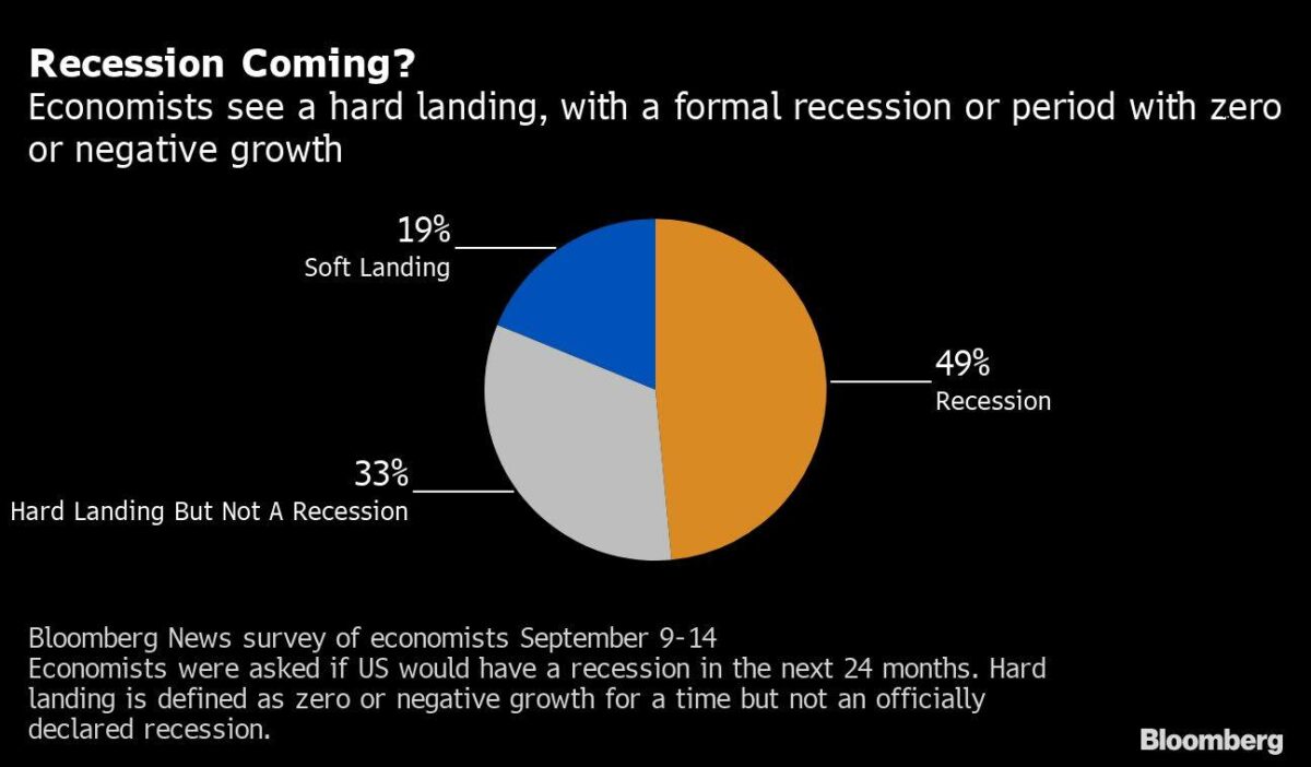Umfrage ob eine Rezession ansteht