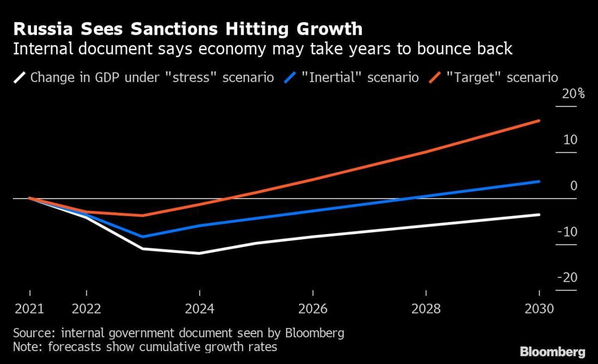 Aussicht für Erholung der Konjunktur in Russland