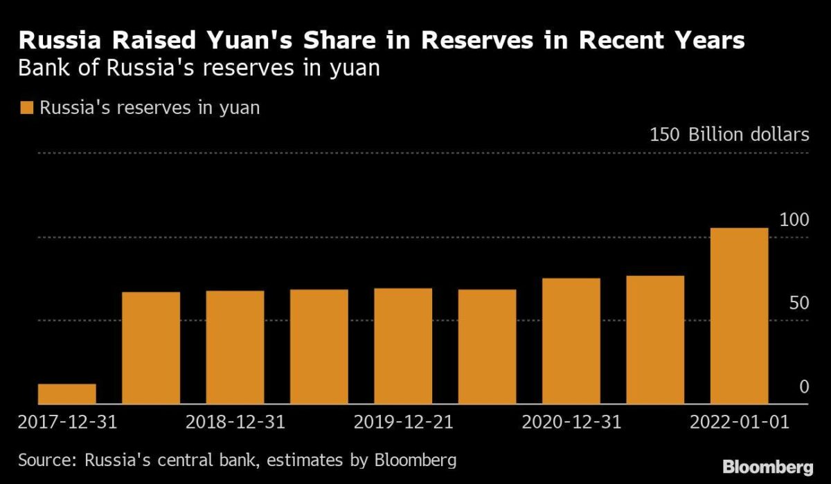 Russland-Reserven in chinesischen Yuan