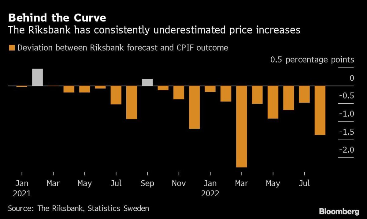 Riksbank hat Inflation in Schweden unterschätzt