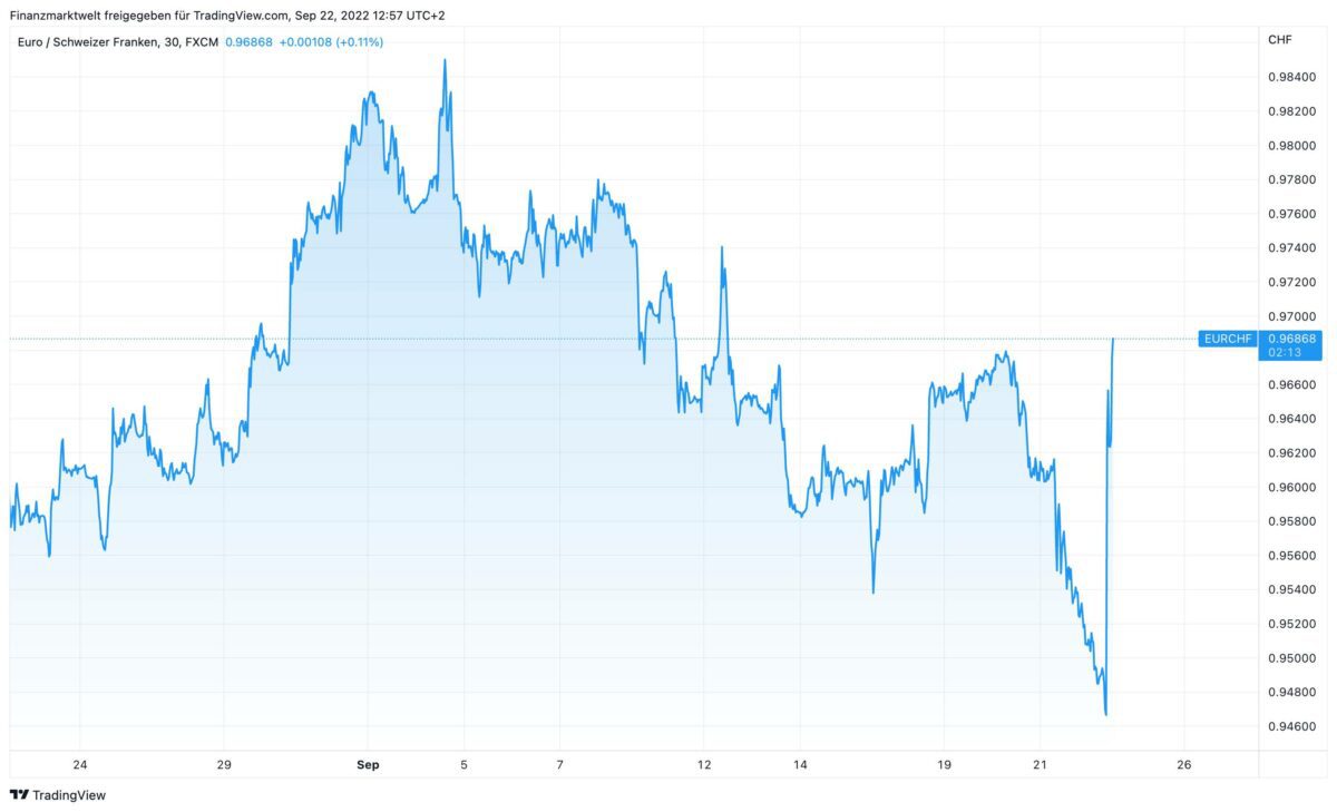 Euro gegen Schweizer Franken in den letzten vier Wochen
