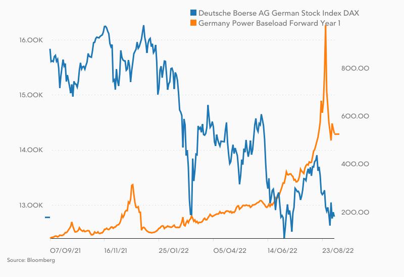 Dax im Vergleich zum deutschen Börsen-Strompreis