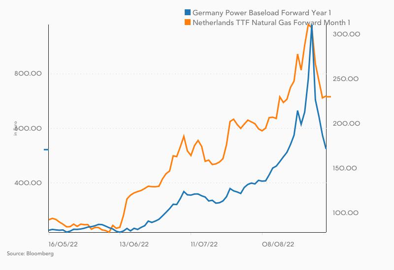 Verlauf im Strompreis und Gaspreis seit Mai