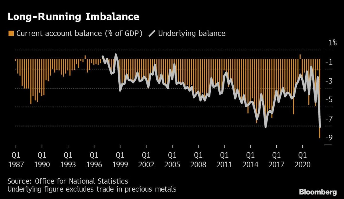 Leistungsbilanzdefizit für Großbritannien seit dem Jahr 1987