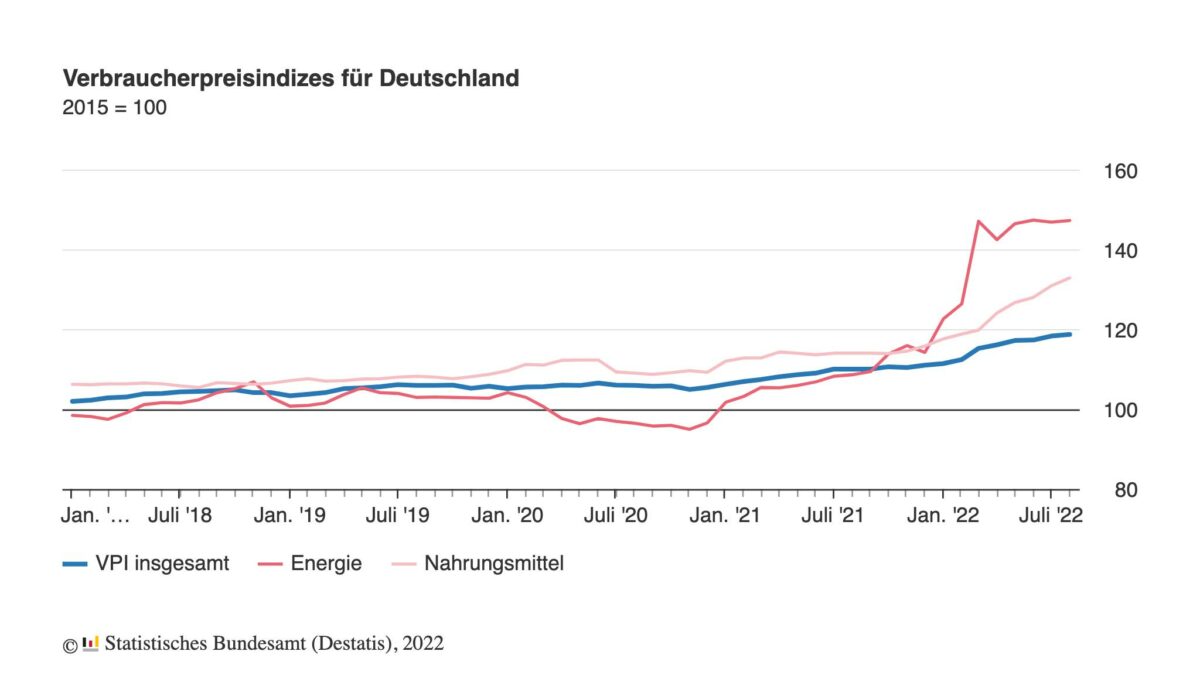 Entwicklung der deutschen Verbraucherpreise seit dem Jahr 2018