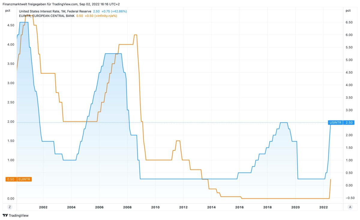 Zinsen von Fed und EZB im Vergleich