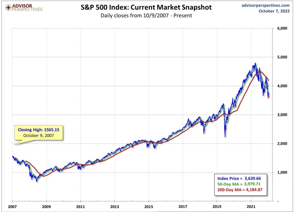 Aktienmärkte S&P 500 - 15-Jahreschart