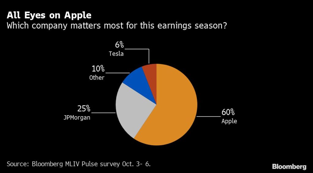 Berichtssaison: MLIV Umfrage - Apple im Blickpunkt der Investoren