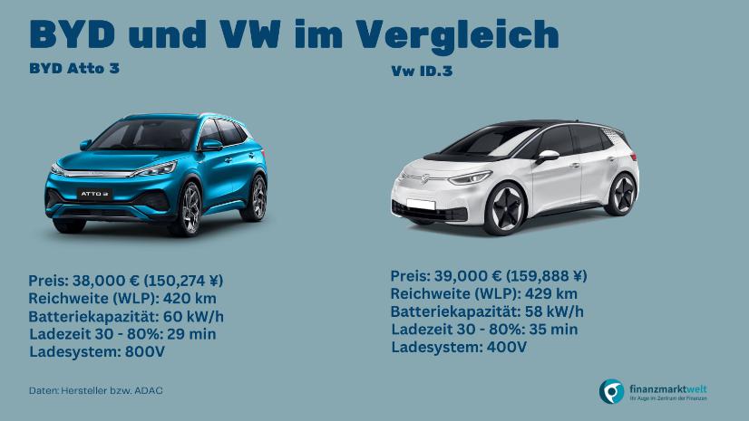 BYD Volkswagen Vergleich