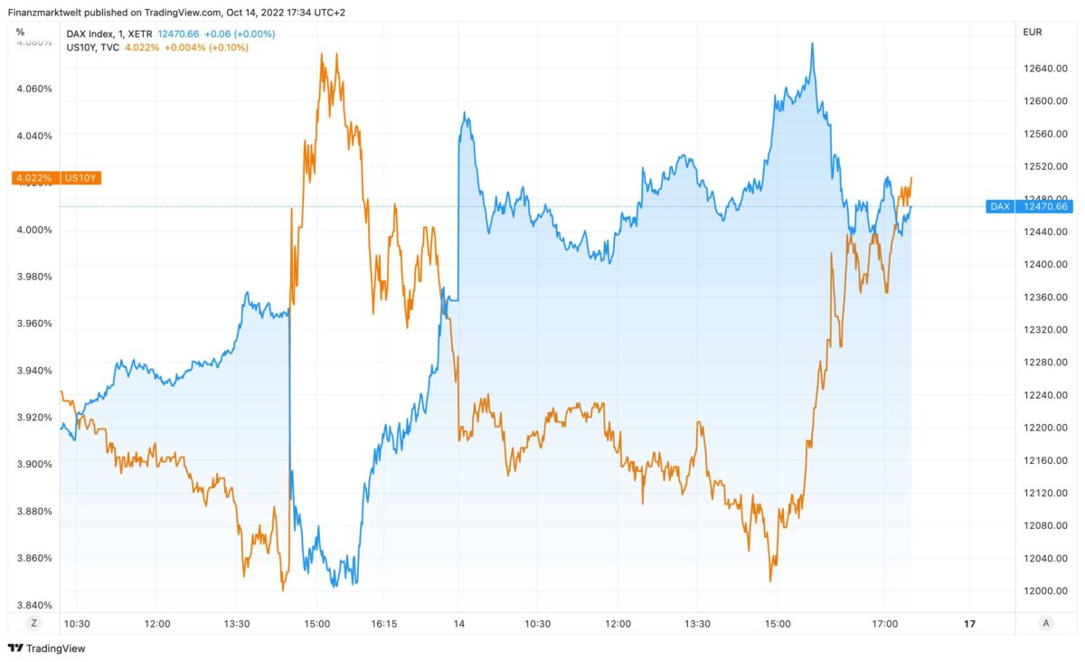 Verlauf von Dax im Vergleich zur US-Anleiherendite seit gestern früh