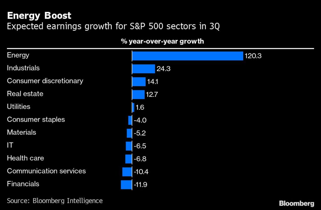 Erwarteter Gewinnwachstum nach Sektoren im S&P 500 für Q3