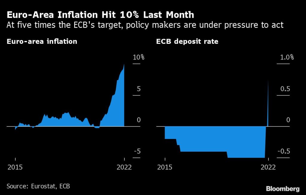 Inflation bei 10% - Zinserhöhungen sind notwendig